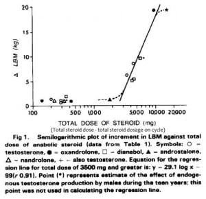Gilbert Forbes Steroids vs. LBM Gain